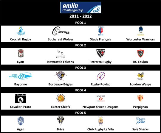 Amlin Challenge Cup 2012 Pools